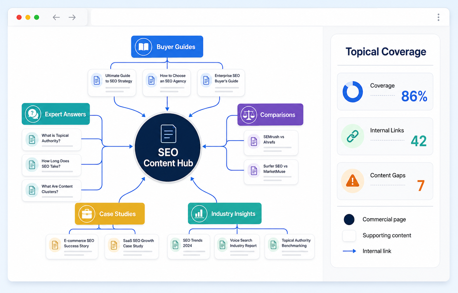 Illustrative topical authority content cluster with a central commercial hub, supporting articles and internal links