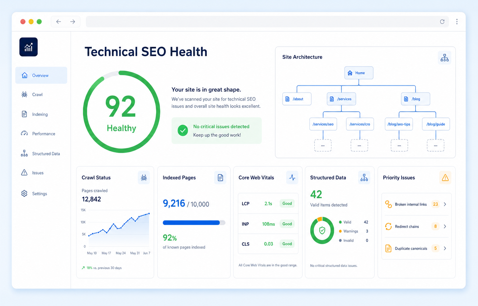 Illustrative technical SEO health dashboard showing crawl, indexation, Core Web Vitals, structured data and priority issues